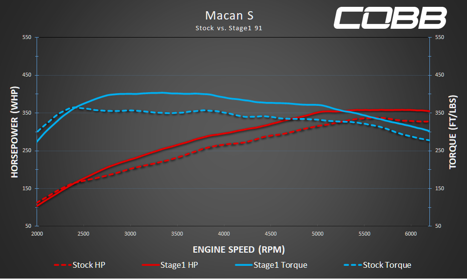 Accessport for Porsche Macan (95B.2/.3) S / GTS / Turbo