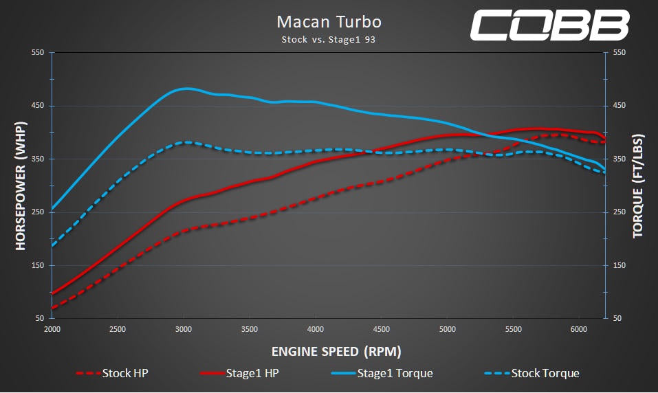 Accessport for Porsche Macan (95B.2/.3) S / GTS / Turbo