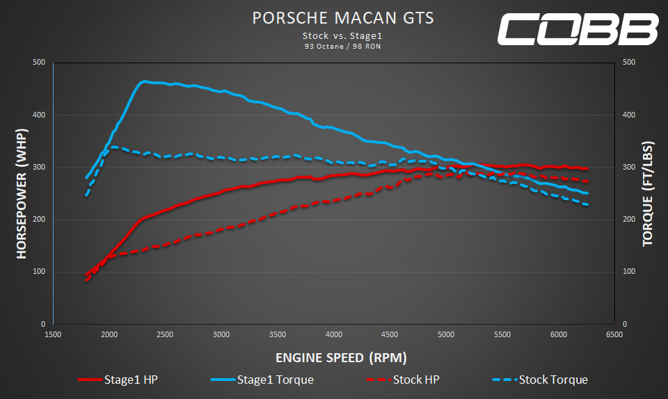Accessport for Porsche Macan (95B.1) Base / S / GTS / Turbo