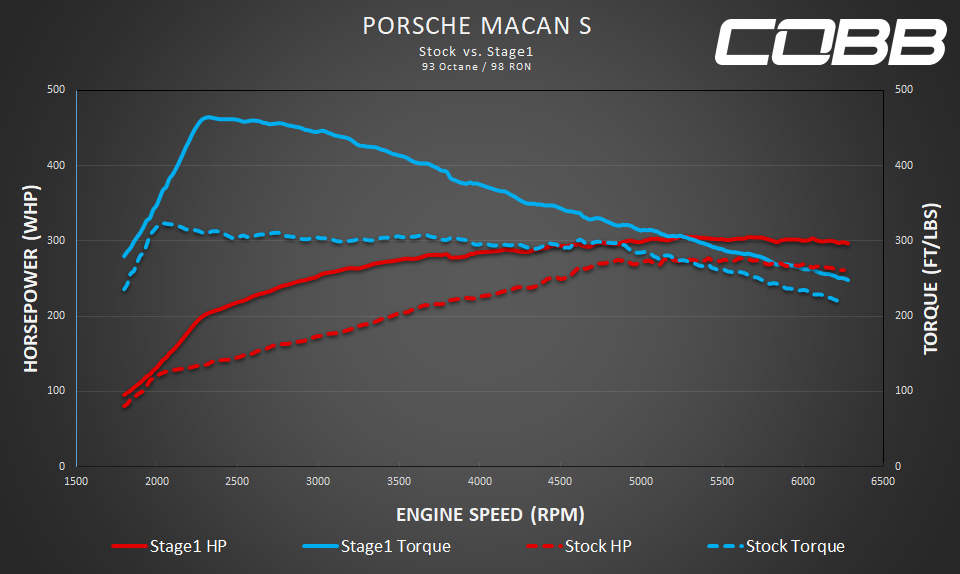 Accessport for Porsche Macan (95B.1) Base / S / GTS / Turbo