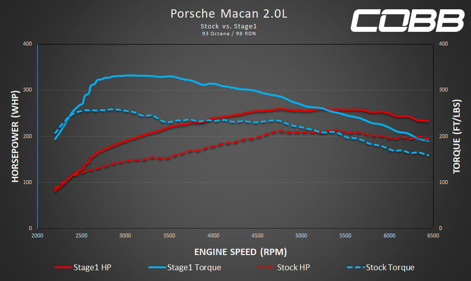 Accessport for Porsche Macan (95B.1) Base / S / GTS / Turbo