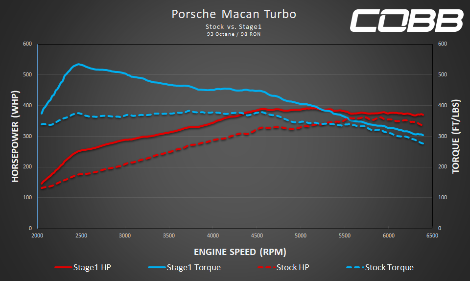 Accessport for Porsche Macan (95B.1) Base / S / GTS / Turbo