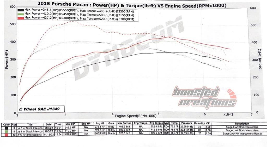 RADHAUS Performance Intercooler for 95B.1 (2015-2018) Porsche Macan S / GTS / Turbo